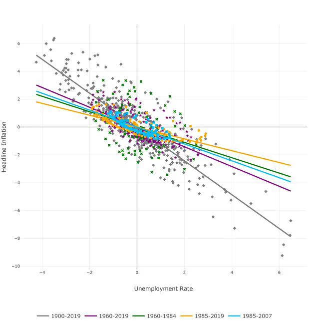 A Hundred Years of Business Cycles and the Phillips Curve